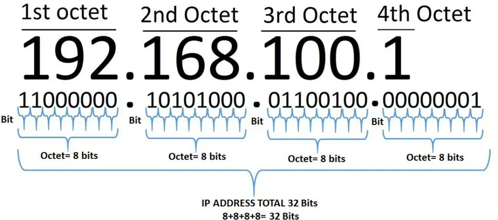 Что такое IP-адрес? IPv4/IPv6