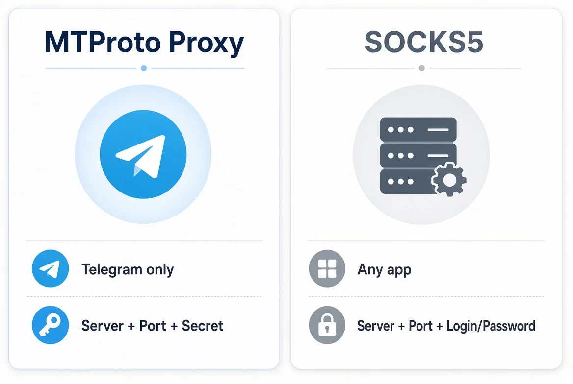 MTProto-прокси: что это такое, как работает и чем отличается от SOCKS5