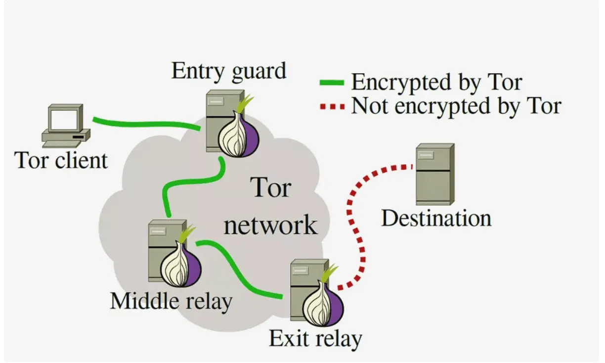 Настоящий интернет и ТОР. Что такое ТОР и как он работает.