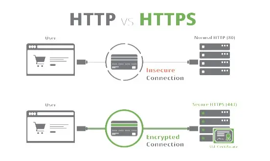 Что такое SSL? Для чего он нужен, и как работает?