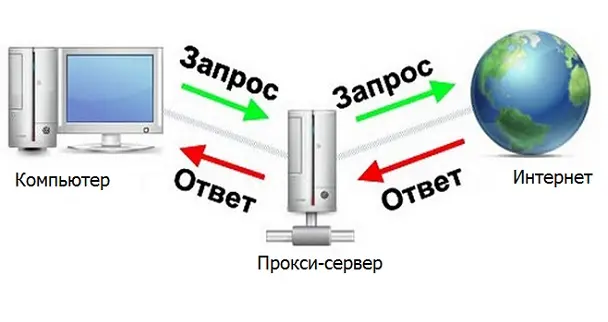 Прокси для uTorrent