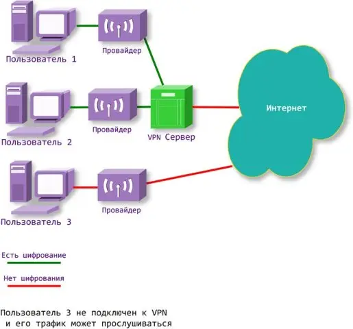 Чем отличается VPN от прокси?