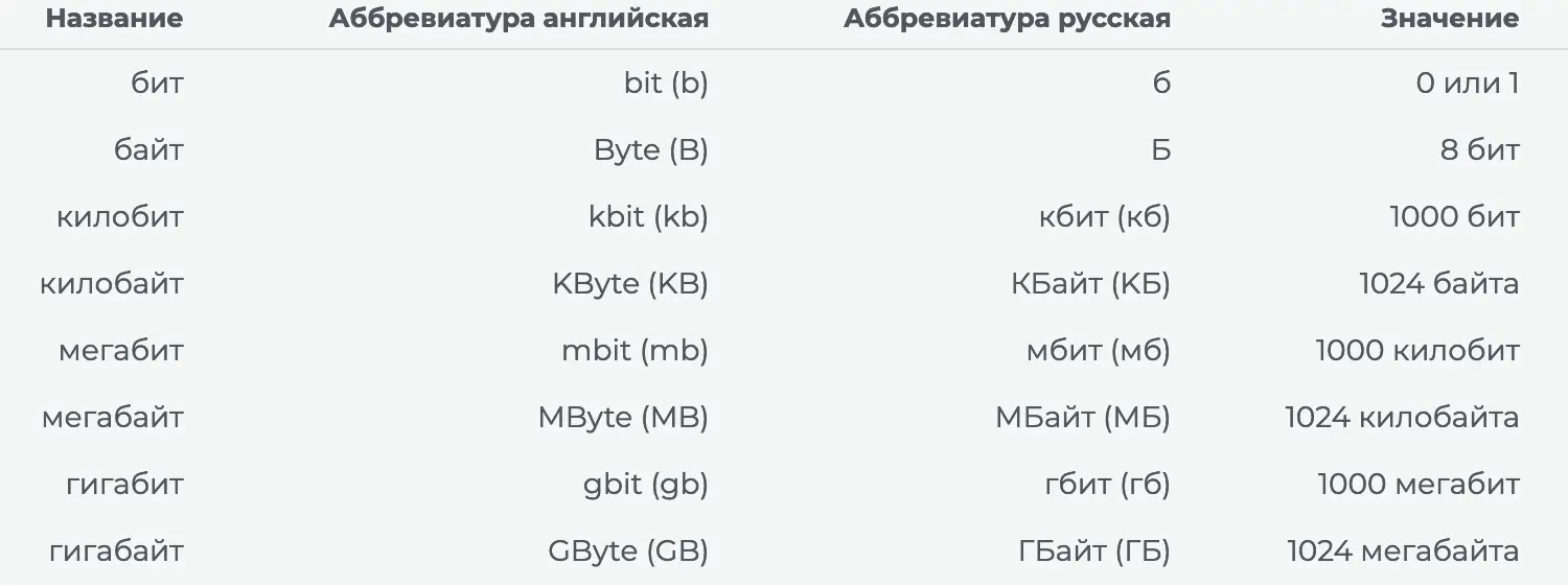 Скорость интернет соединения. От чего зависит и из чего состоит