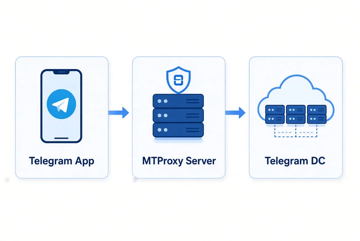 MTProto-прокси: что это такое, как работает и чем отличается от SOCKS5
